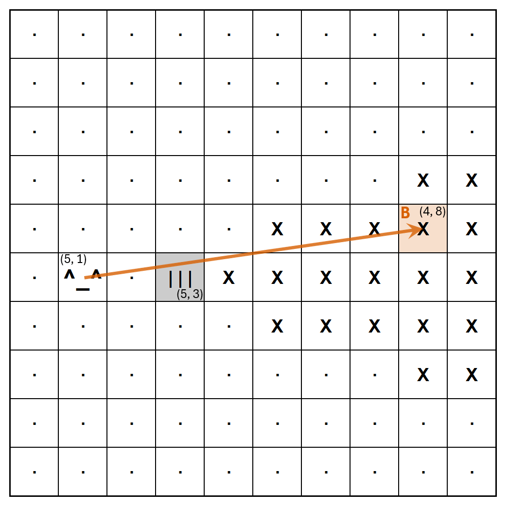 The wall at (5,3) shadows 20 tiles, each marked with an `X`